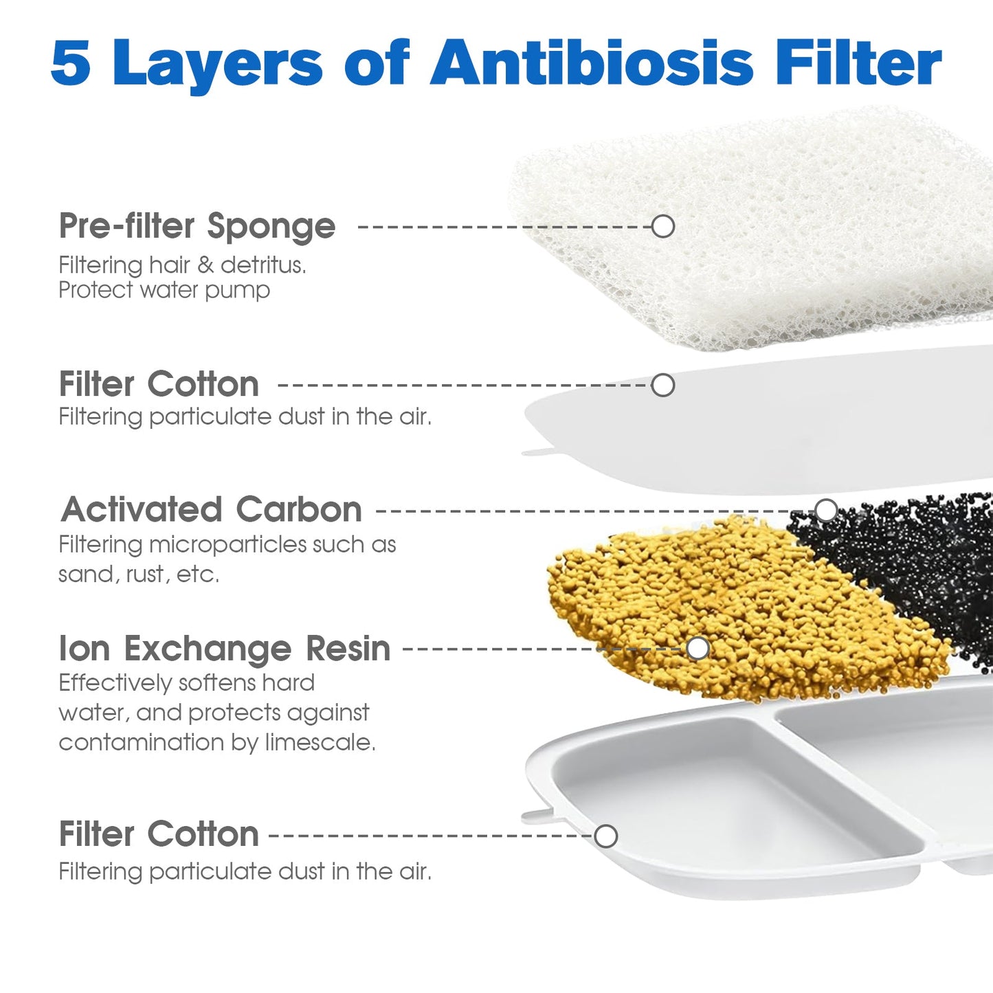 Advwin 6PCS Replacement Filters for 7L Pet Fountain